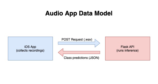 Audio App Data Model